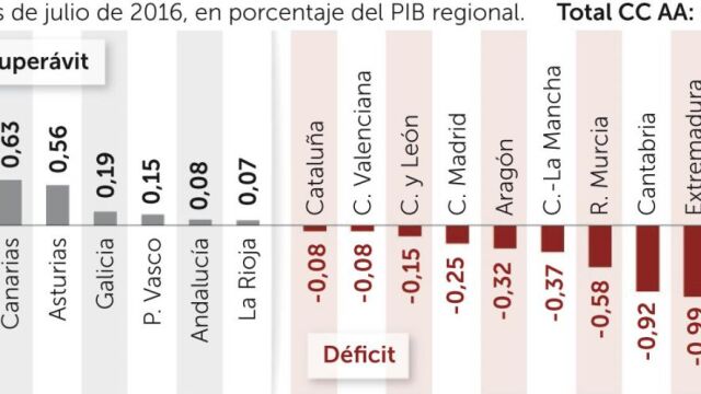 La reforma para elevar el déficit de las CC AA irá al Congreso el día 20