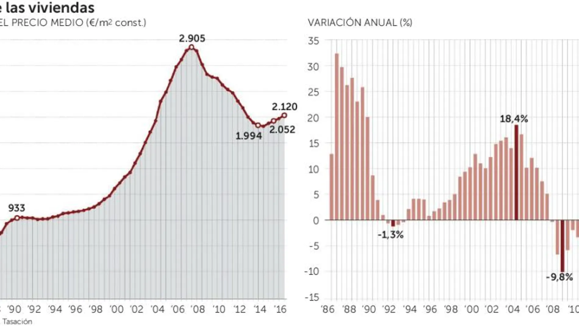 El precio de la vivienda nueva aumentó un 3,3% el pasado año