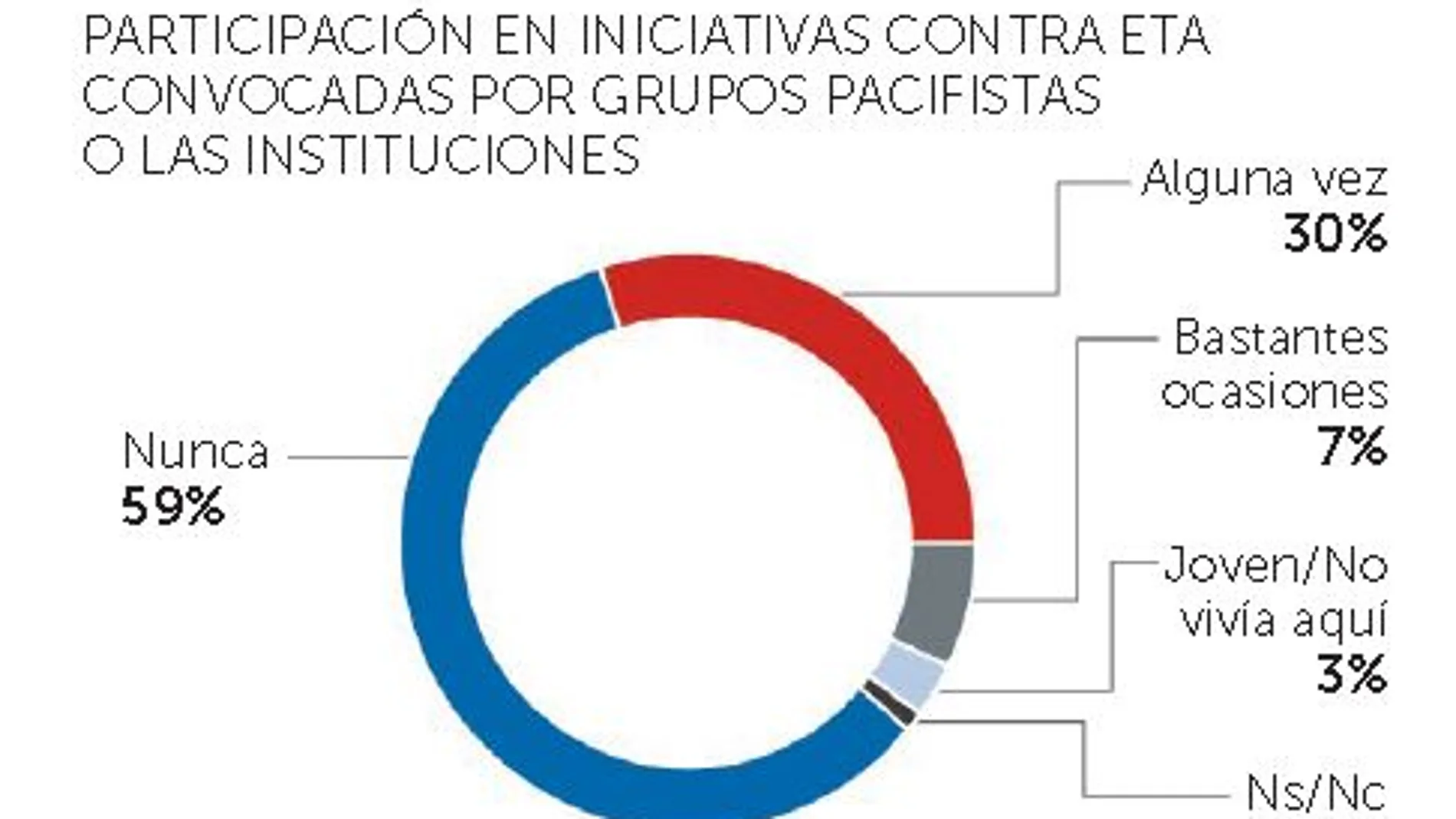 El 59% de los vascos nunca se manifestó contra ETA