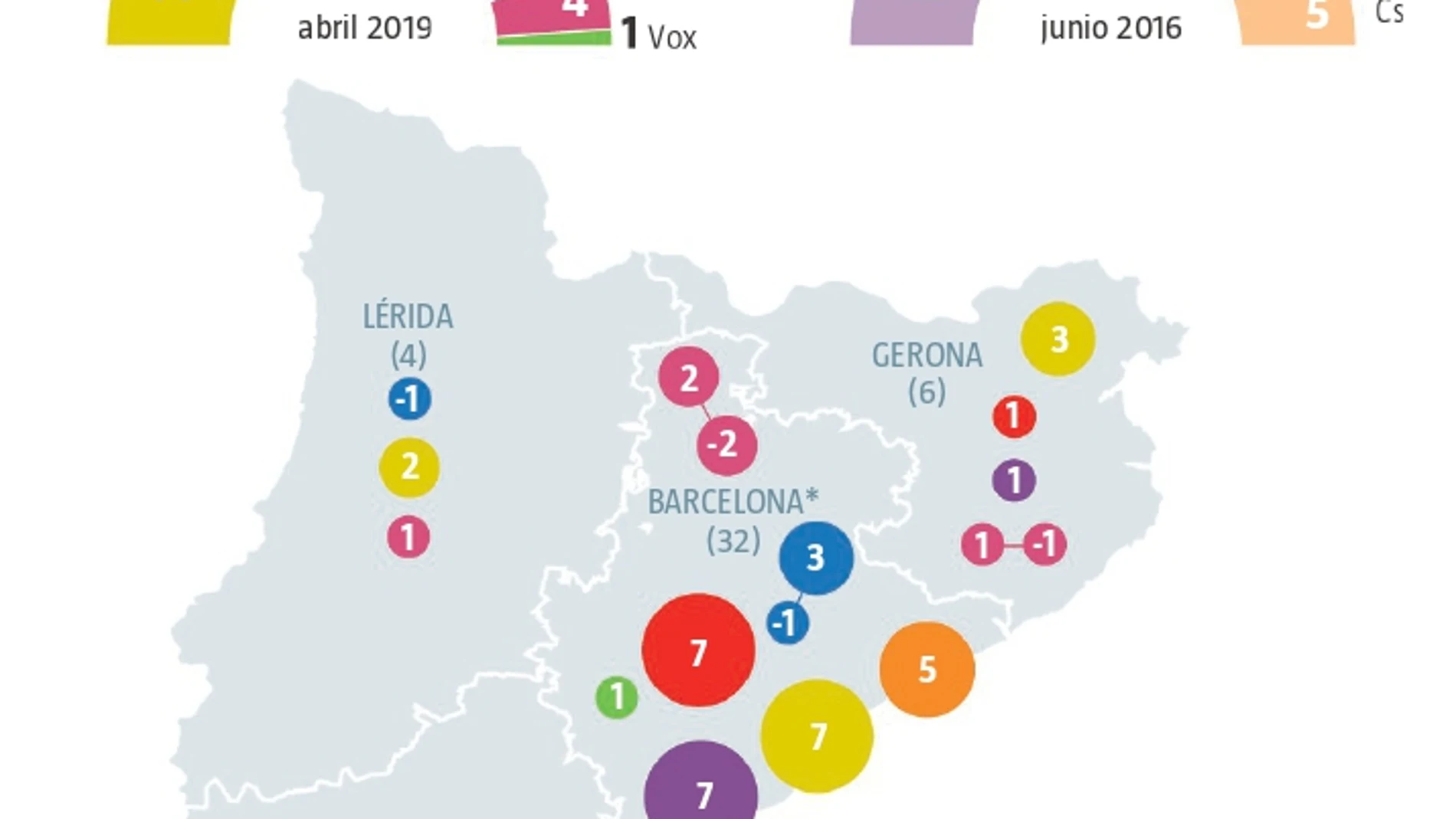 Encuesta electoral Cataluña: Victoria de ERC y descalabro de JxCat