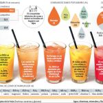 El consumo de zumos envasados en España desciende un 6%