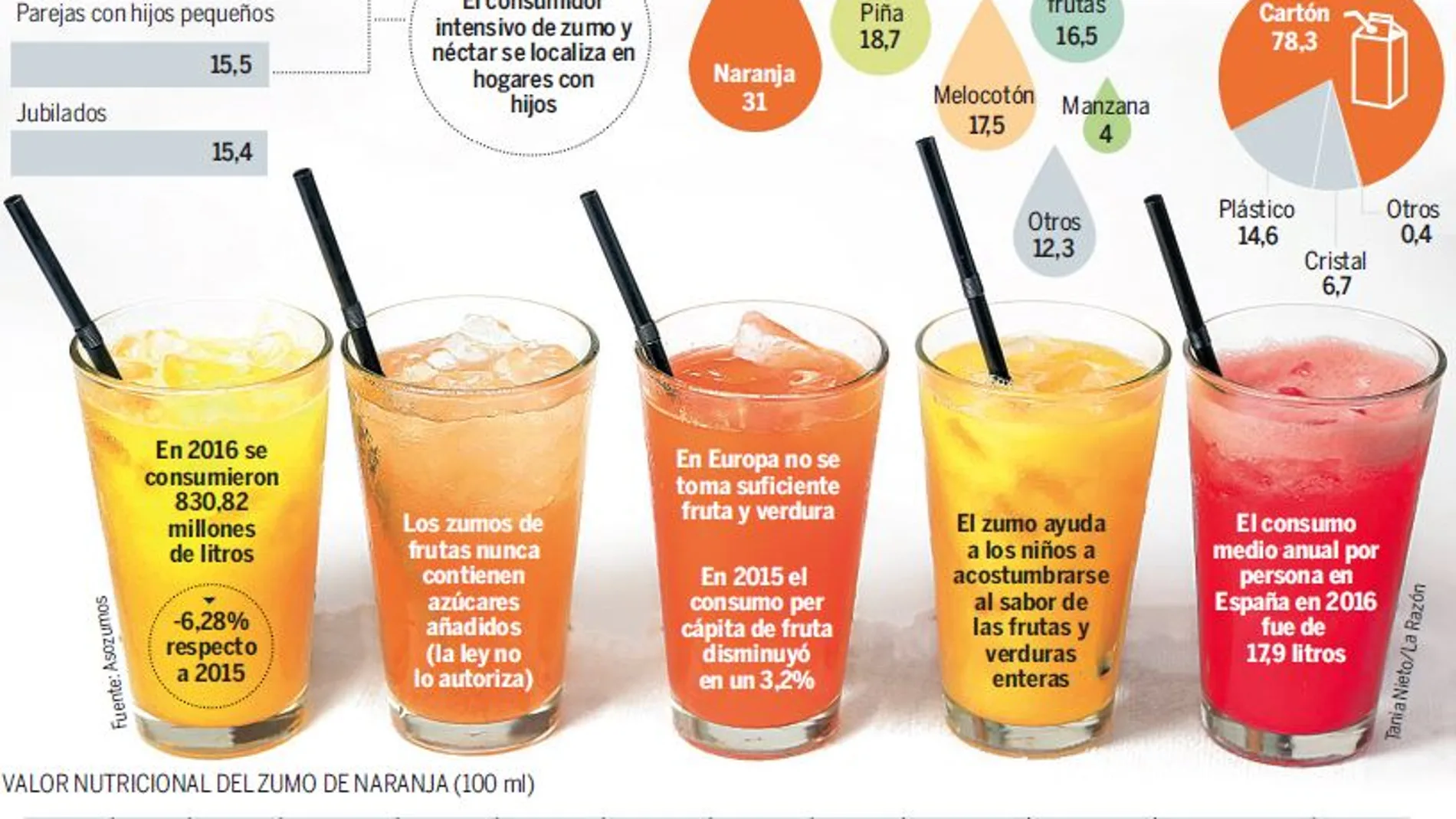 El consumo de zumos envasados en España desciende un 6%