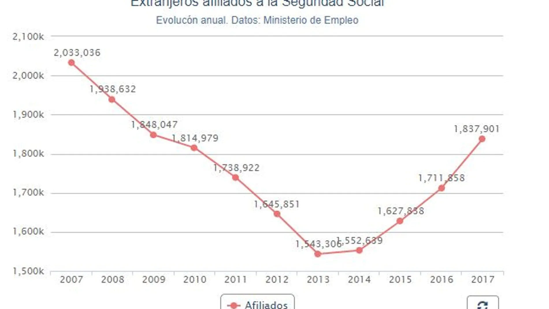La Seguridad Social ganó 126.043 afiliados extranjeros en 2017 y suma cuatro años de ascensos
