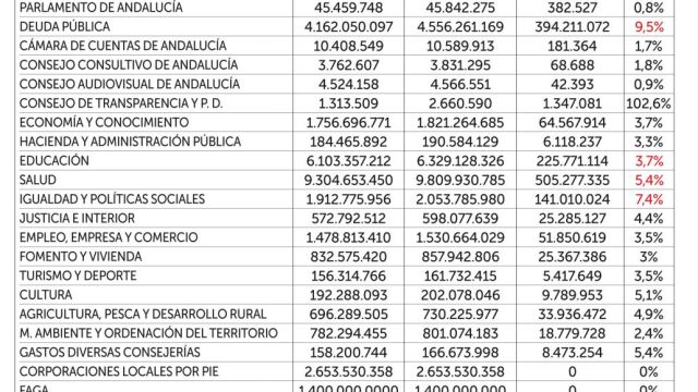 Montero: «La inversión no sube como me gustaría»