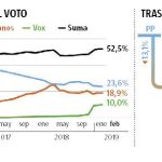 La derechización del votante del partido naranja