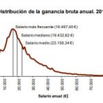 Encuesta sobre salarios del INE