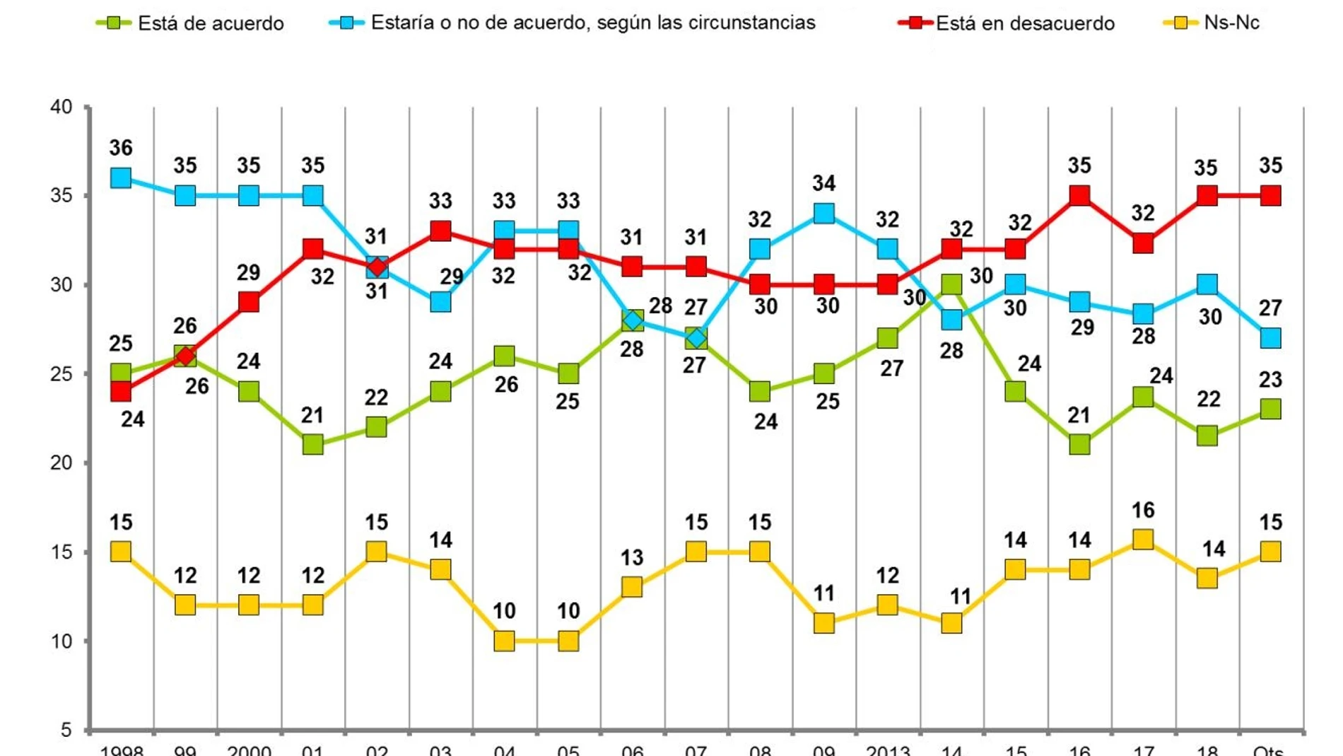 El 35% de los vascos se muestran contrarios a la independencia, su nivel histórico más alto