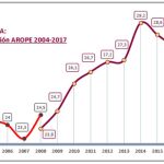 Evolución del índice de pobreza desde 2004 a 2017