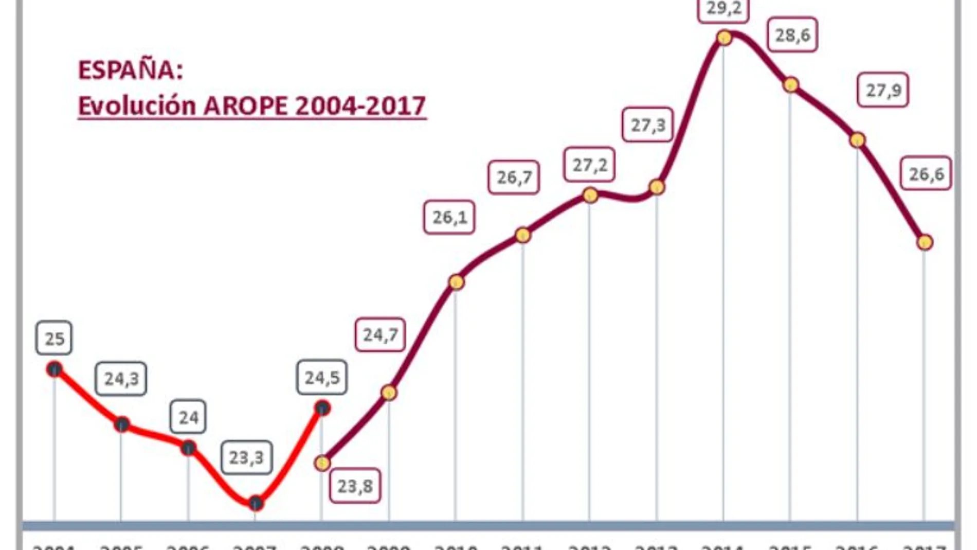 Evolución del índice de pobreza desde 2004 a 2017