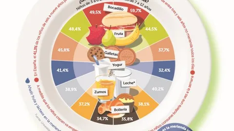 La merienda infantil es pobre a nivel nutricional y sedentaria