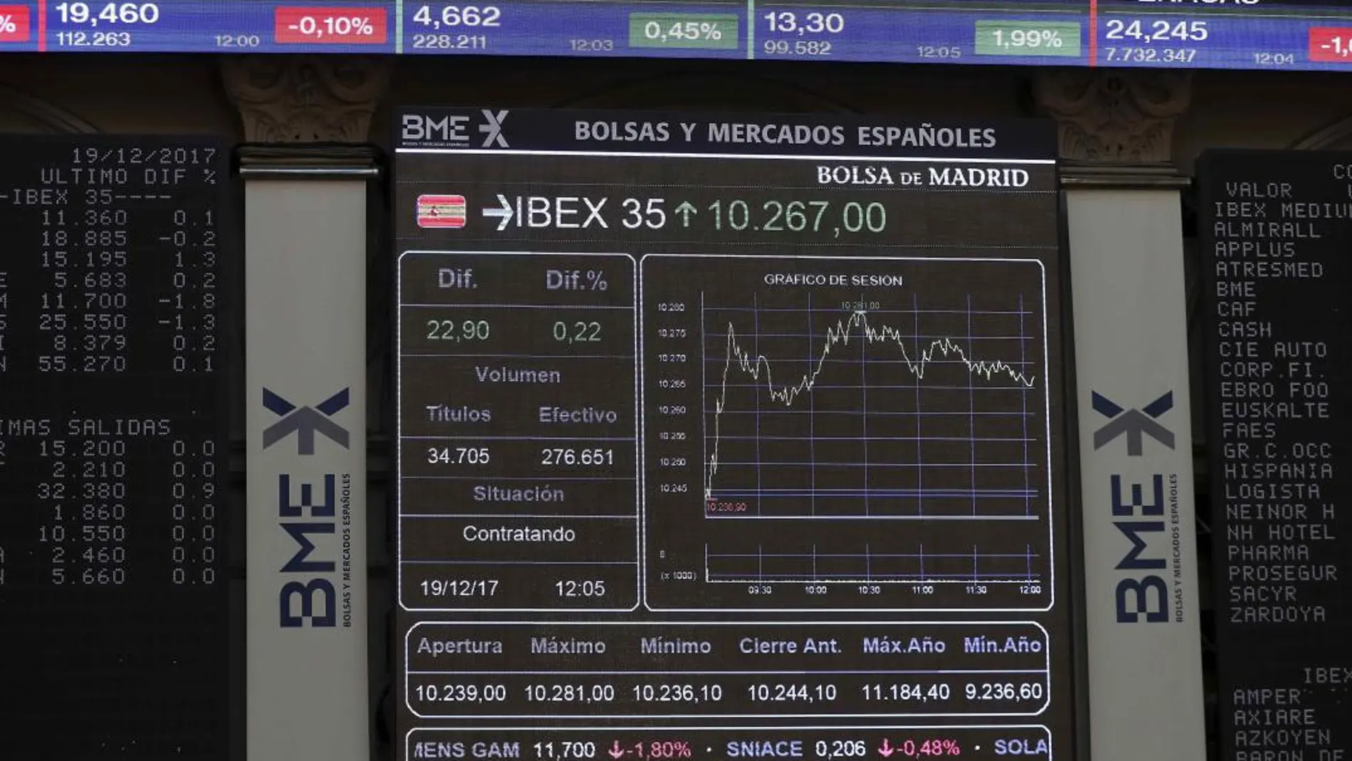 Panel de la Bolsa, ayer