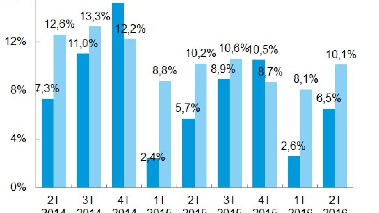 El beneficio antes de impuestos del