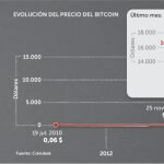 La burbuja del bitcoin crece entre el vértigo y el «pelotazo»