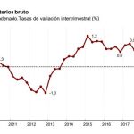 Evolución histórica por trimestres del PIB