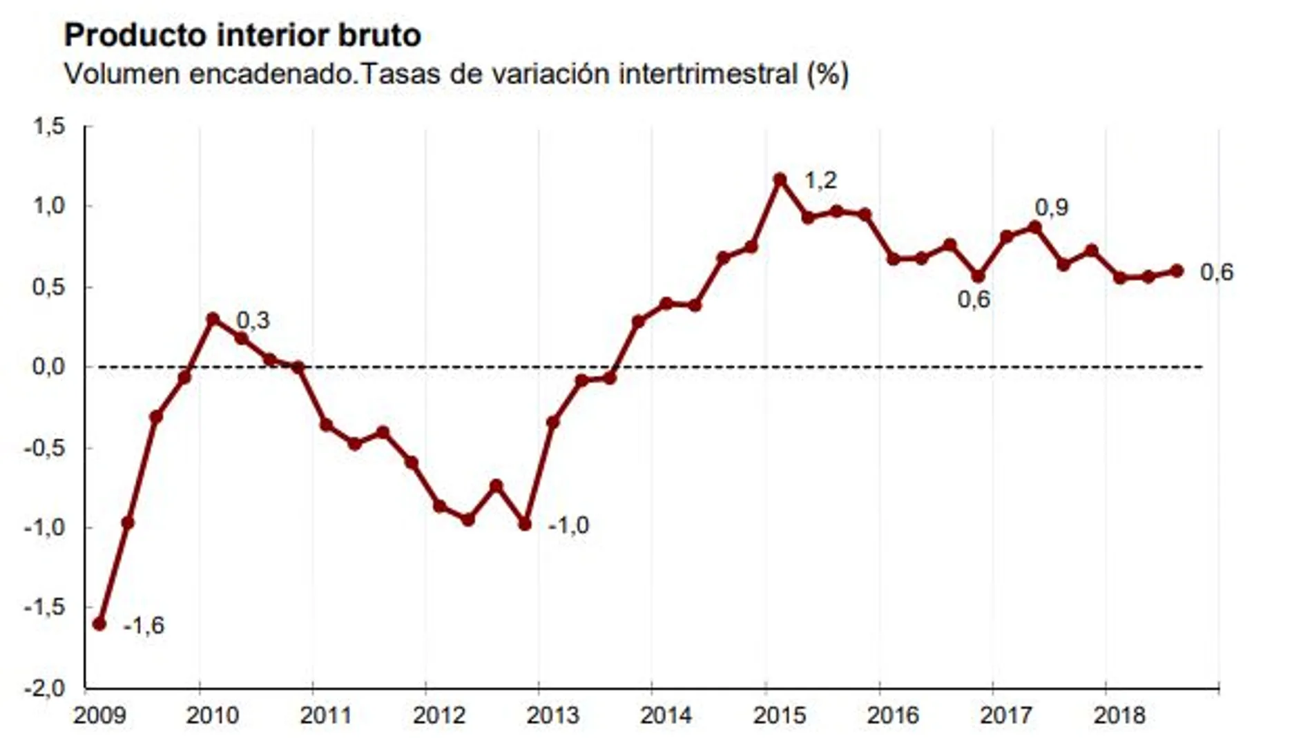 Evolución histórica por trimestres del PIB