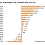 Se dispara la llegada a España de inmigrantes de Venezuela, Marruecos y Colombia