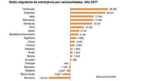 Se dispara la llegada a España de inmigrantes de Venezuela, Marruecos y Colombia