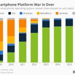 Infografía: La adopción de las plataformas móviles desde 2009 hasta hoy