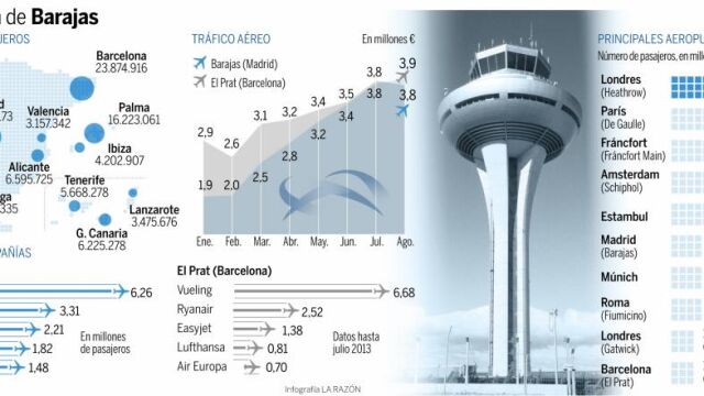 Fomento estudia bonificar a las aerolíneas para relanzar Barajas