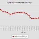 La prima sigue su caída y el bono a 10 años roza el 4%
