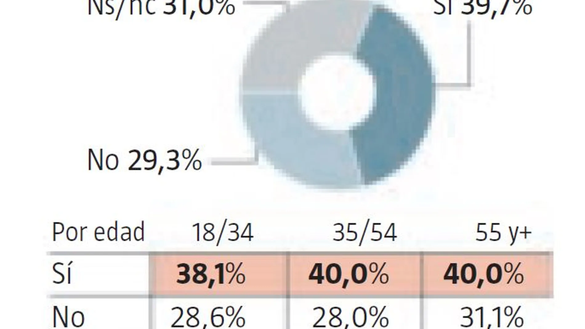 Encuesta NC REPORT: Sólo el 29,3% quiere que se agote la legislatura