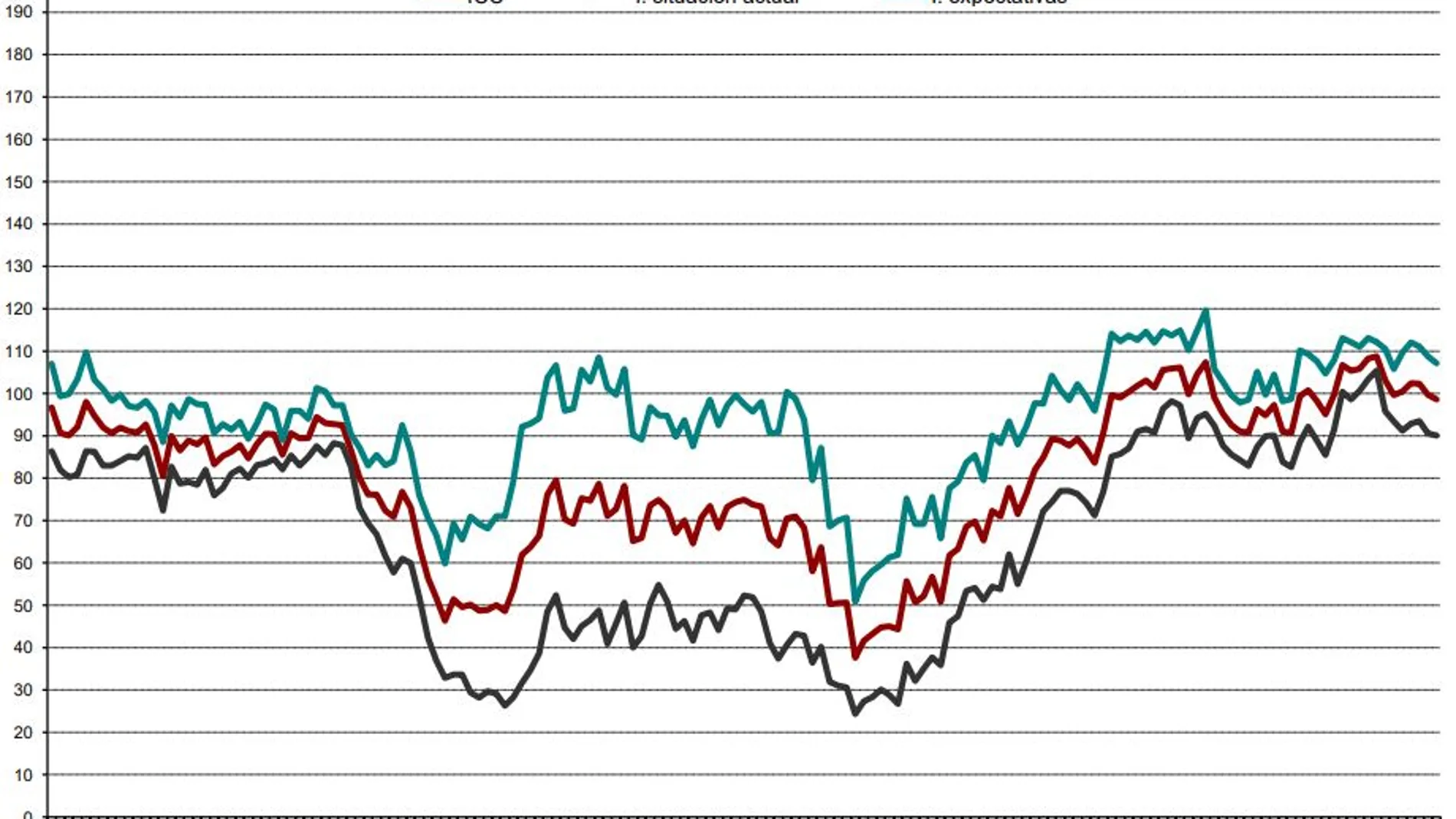 La confianza del consumidor cae en marzo por la situación futura