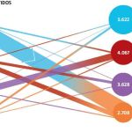 C's recibe más de un millón de votos del PP