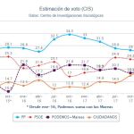 CIS: Rivera mete presión a PP y PSOE