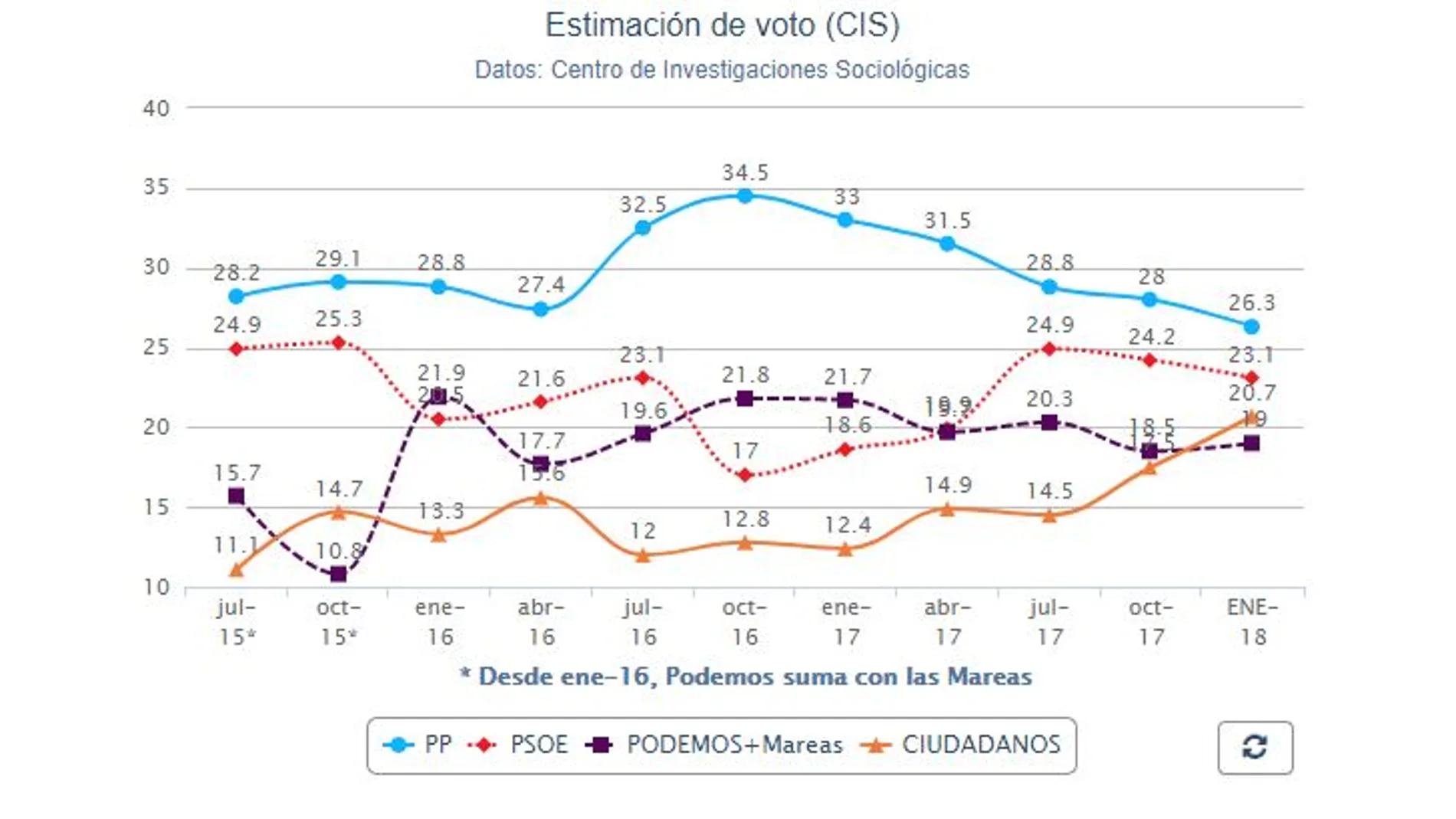 CIS: Rivera mete presión a PP y PSOE