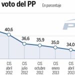 El PP cree que el CIS prueba el inicio de su «recuperación»