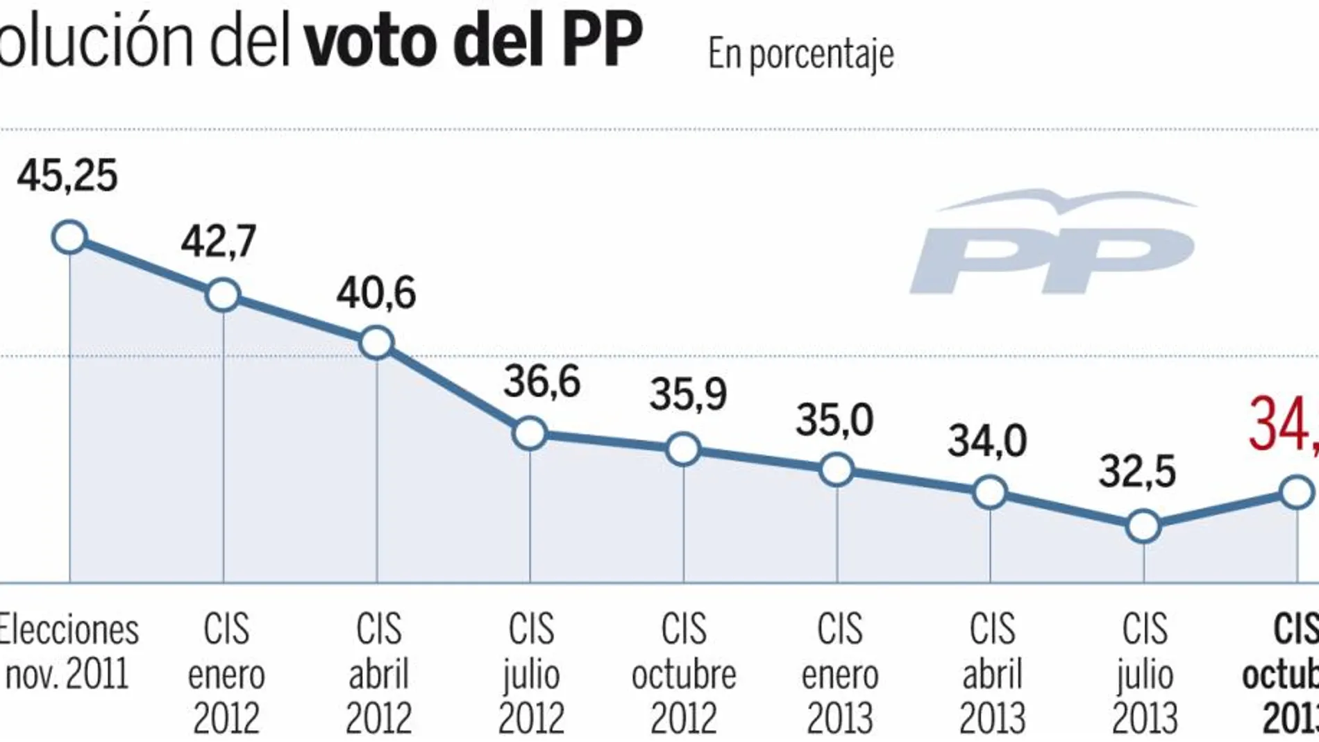 El PP cree que el CIS prueba el inicio de su «recuperación»