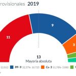En Palencia gana el PSOE pero el PP mantendría la alcaldía con Cs y Vox