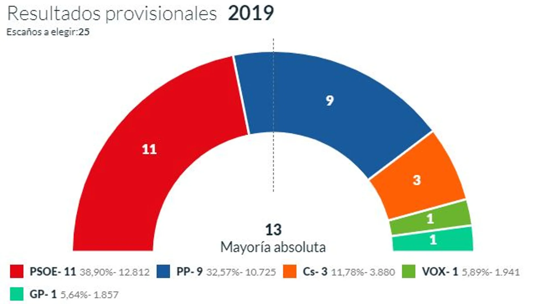 En Palencia gana el PSOE pero el PP mantendría la alcaldía con Cs y Vox