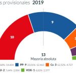 En Ciudad Real, gana el PSOE pero la suma PP, Cs y Vox le arrebataría la Alcaldía