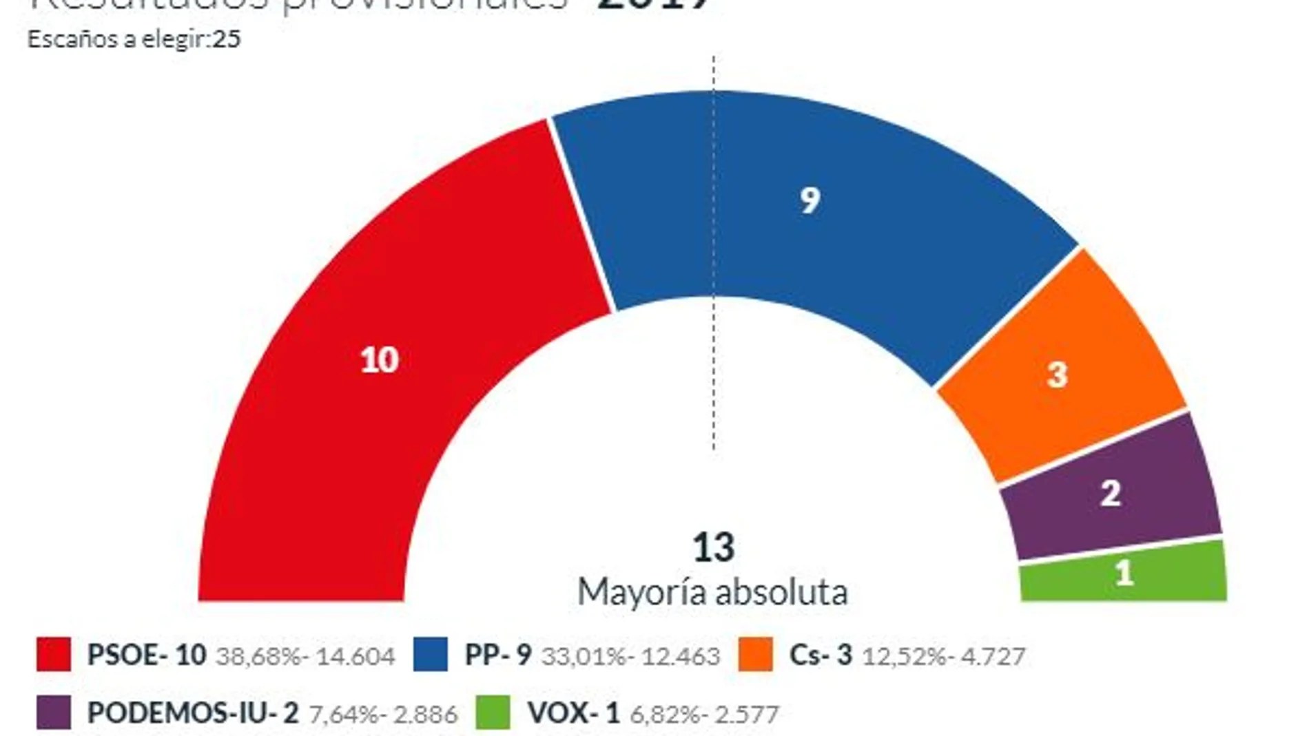 En Ciudad Real, gana el PSOE pero la suma PP, Cs y Vox le arrebataría la Alcaldía