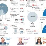 Análisis electoral en Castilla-La Mancha: García-Page o el arte de pactar con opuestos