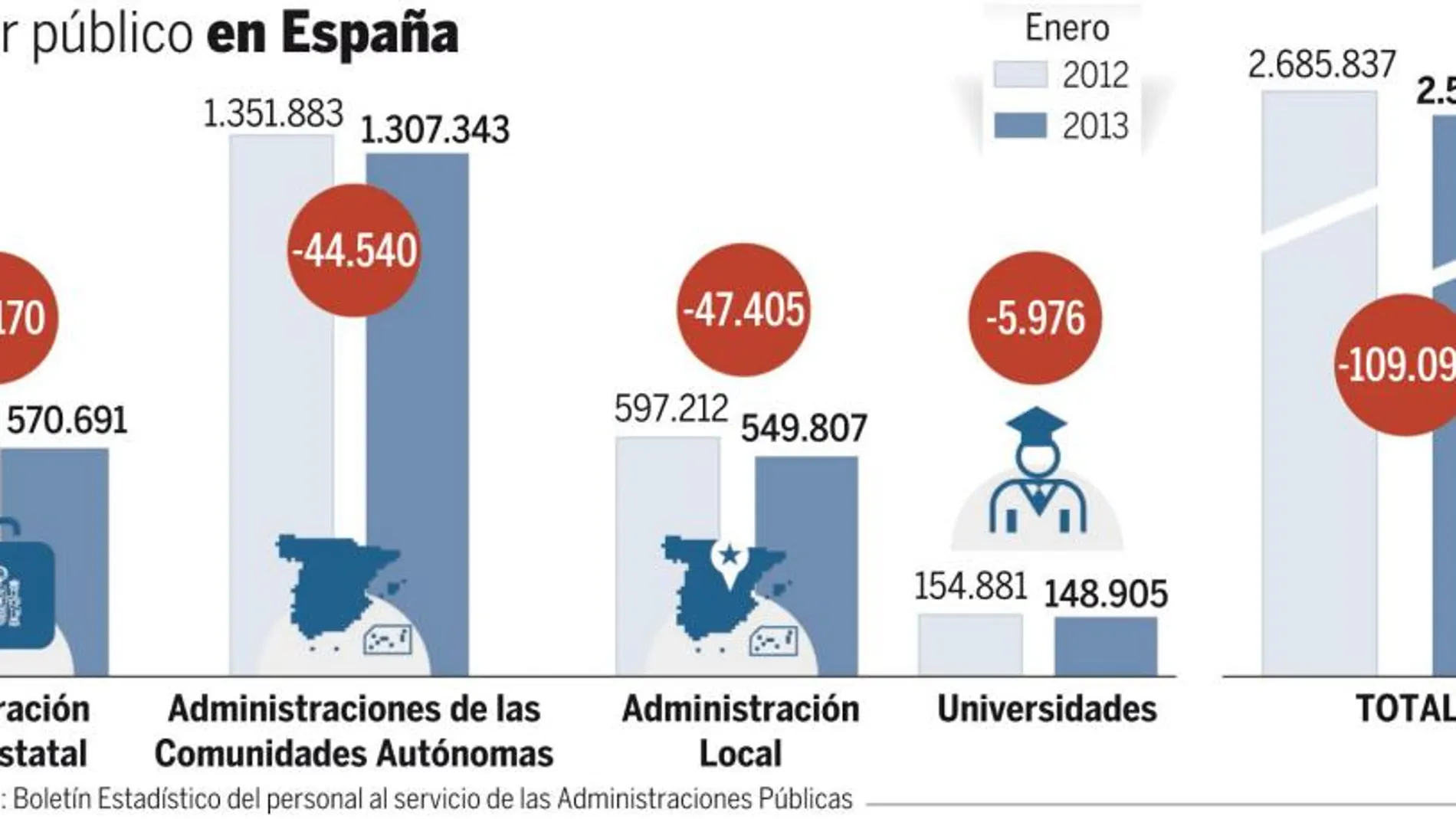 El número de funcionarios cae a niveles de 2007