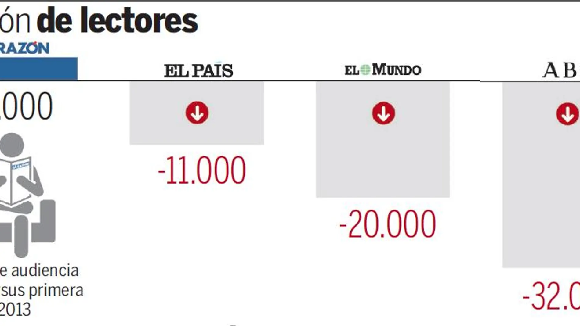 LA RAZÓN, único diario nacional que crece en número de lectores