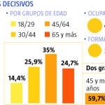 El votante clave: mujer de 44 años