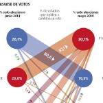Análisis. PP y PSOE conservan hasta el 80% del voto