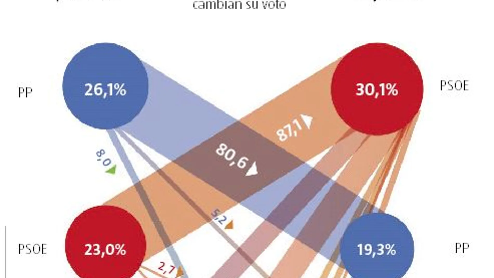 Análisis. PP y PSOE conservan hasta el 80% del voto