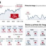 El mercado teme otro rescate en Portugal y Moody's hunde la banca