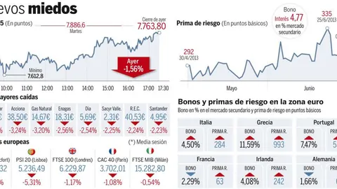 El mercado teme otro rescate en Portugal y Moody's hunde la banca
