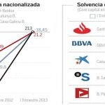 La banca española supera con nota el examen europeo