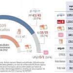 El «efecto» Díaz no devuelve la mayoría absoluta al PSOE