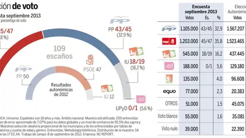 El «efecto» Díaz no devuelve la mayoría absoluta al PSOE