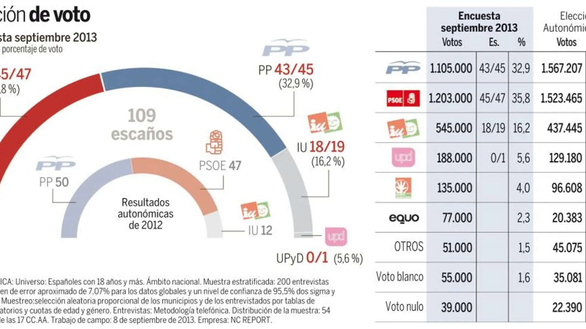 El «efecto» Díaz no devuelve la mayoría absoluta al PSOE