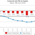 El INE confirma el fin de la recesión al crecer el PIB el 0,1%