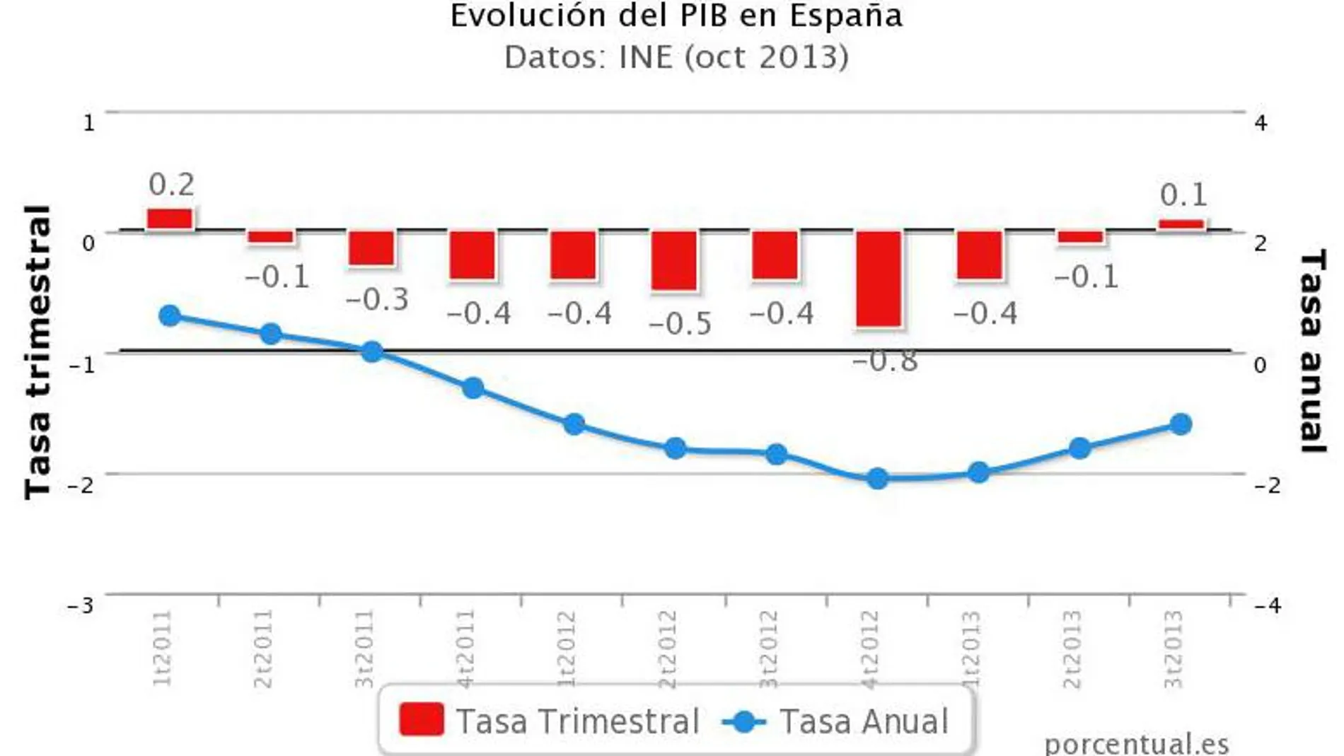 El INE confirma el fin de la recesión al crecer el PIB el 0,1%