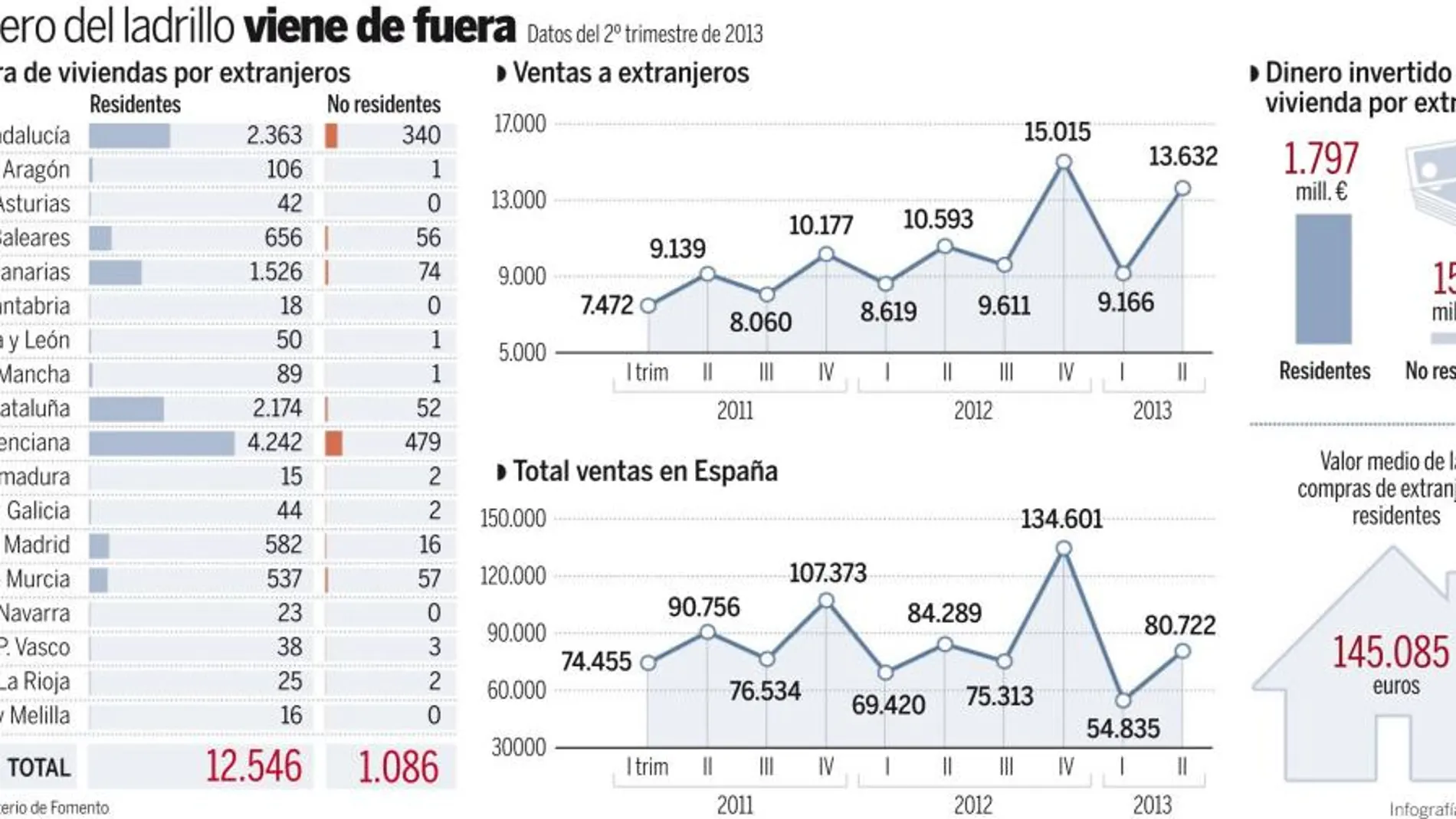 Récord de compra de casas por extranjeros